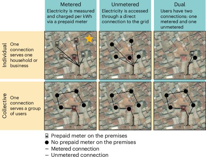 Grid connections and inequitable access to electricity in African cities