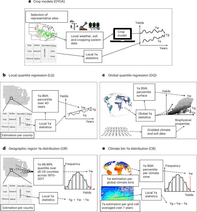 Statistical approaches are inadequate for accurate estimation of yield potential and gaps at regional level