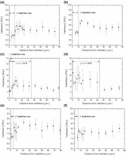 Interdiffusion Behavior and Microstructure Change of Al-, Ti-, or Ta-doped NiCoCrAlY Bond Coat on IN 792 Superalloy