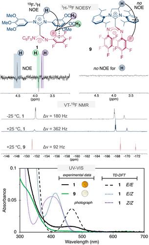 Blueprints for the Geometric Control of N-Heterocyclic Carbene–Carbodiimide Isomers
