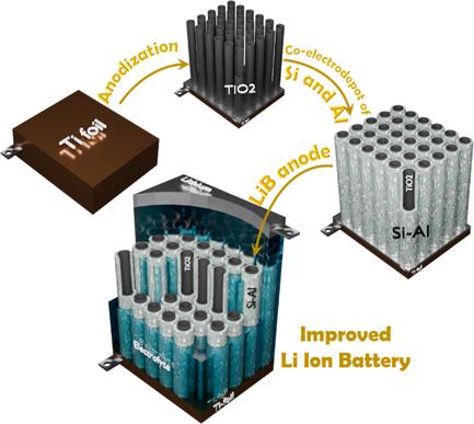 Tailored Synthesis of Conformal Si–Al Coatings on TiO2 Nanotubes for Hybrid Negative Electrodes of Lithium-Ion Batteries