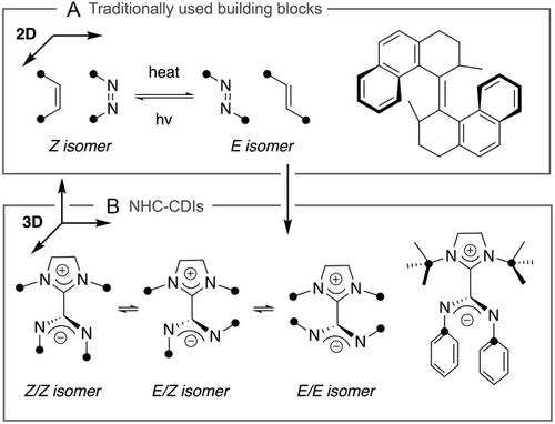 Blueprints for the Geometric Control of N-Heterocyclic Carbene–Carbodiimide Isomers