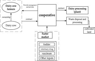 Impact of supply chain structure on the waste disposal behavior: evidence from dairy farms in China