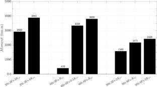 Post-repair seismic assessment of steel MRFs prone to soft-story mechanisms using rocking walls: cost-performance analysis