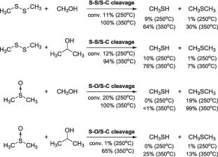 High-temperature S–S, S–O, and S–C bond transfer hydrogenolysis by lower alcohols in continuous flow mode