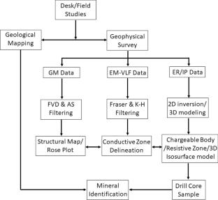 Exploratory Assessment of Lead–Zinc Mineralization in Bangalela area Central Benue Trough Nigeria Using Integrated Ground Geophysical Data