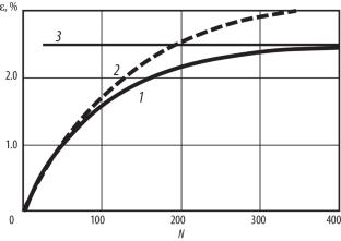 Simplified estimation of accumulated strain at ratcheting