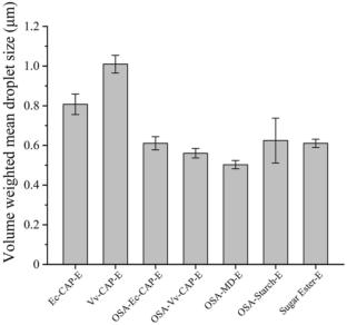 Structural and functional variations of octenyl succinylated clustered amylopectin produced by distinctive glycogen branching enzymes