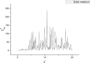 Dynamic performance of V-notch at the lower interface covered by the viscous fluid coating: Navier–Stokes equations