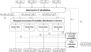 Adaptive IMM Algorithm Based on Variational Inference for Multiple Maneuvering Extended Targets Tracking