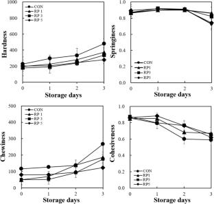 Effect of rice protein on the retrogradation of waxy rice starch gels