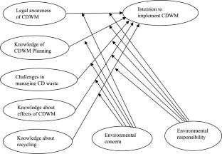 Influence of pro-environmental behaviour towards the implementation of construction and demolition waste management