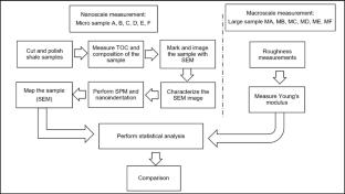 Integrative Analysis of Mechanical Heterogeneity in Organic-Rich Shales: Bridging Nano- and Macroscale Properties for an Enhanced Geomechanical Understanding