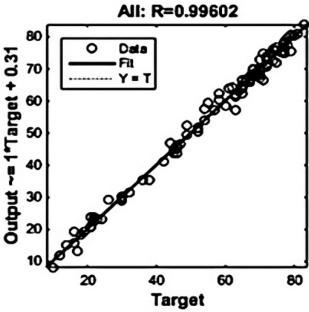 Valorization of fast-food waste as an adsorbent for the removal of textile cationic dye: isotherm, kinetic and artificial neural network modeling