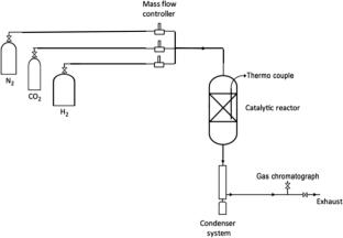 Studies on highly active and low-cost Ni–Fe Bi-metallic catalyst supported on alumina for CO2 hydrogenation reaction