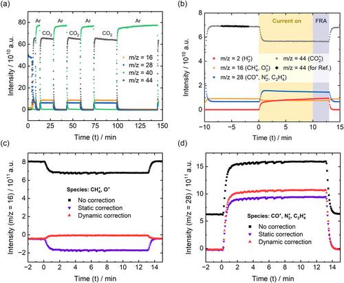 Initial Stages of Gas Diffusion Electrode Flow-Cell CO2 Electrolysis—Monitoring via Synergetic Online Mass Spectrometry and Rapid Sample-Trapping Gas Chromatography