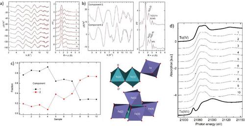 Frontiers of Synchrotron Methods for Actinide Science