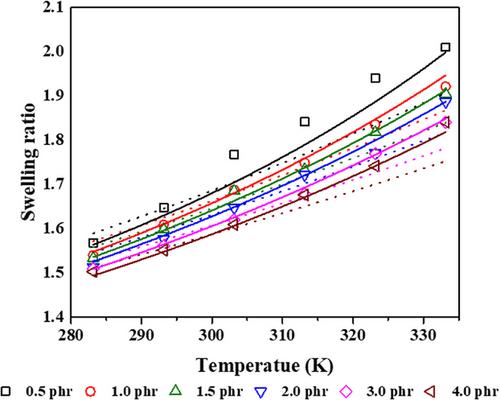 Swelling Behaviors of Thermoplastic Vulcanizates (TPVs): Modified Extended Flory- Huggins Model