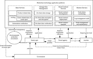 Sustainable Development of Green Tourism Supply Chain Considering Blockchain Traceability and Government Subsidies