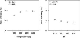 Co-gasification of biomass and plastic wastes using a kinetic model in ASPEN plus