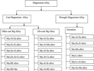 Fundamental review on gas tungsten arc welding of magnesium alloys: challenges, innovations, and future perspectives