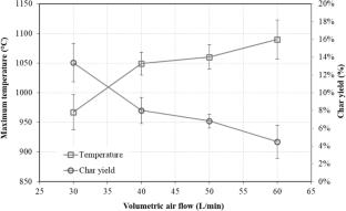 Characterization for potential uses of char as a byproduct from co-gasification of oil sludge and palm oil waste-biomass