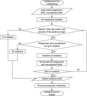 Simulation Study on Compression Properties of Needle-Punched Carbon/Carbon Composites after High Temperature Oxidation
