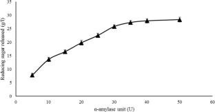 Valorization of Zymomonas mobilis for bioethanol production from waste bread: optimization of the enzymatic hydrolysis and fermentation processes