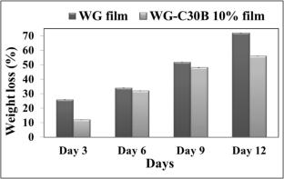 Biodegradable wheat gluten/nanoclay-based bionanocomposite films for assessing the potential as a packaging material