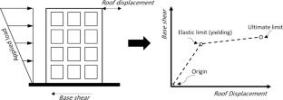 Advancements in Pushover Analysis for Improved Seismic Performance Evaluation