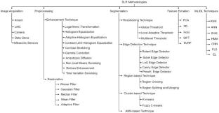 Advancements in Machine Learning Techniques for Hand Gesture-Based Sign Language Recognition: A Comprehensive Review