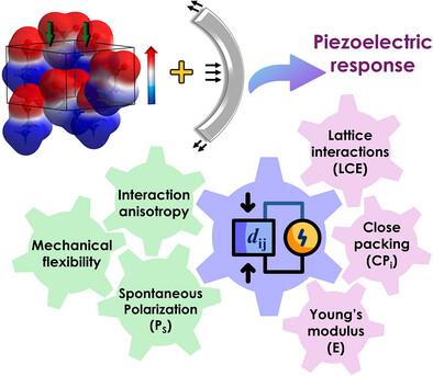 From Flexible Crystals to Piezoelectrics: The Advent of a New Class of Flexible Functional Molecular Materials