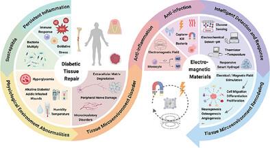 Electro- and Magneto-Active Biomaterials for Diabetic Tissue Repair: Advantages and Applications