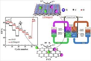Electrocatalytic effects of two-dimensional (2D) layered titanate nanosheets (Ti2-x/4□x/4O4-x; □ = vacancy, x  = 0.67) modified electrode for V3+/V2+ redox reactions