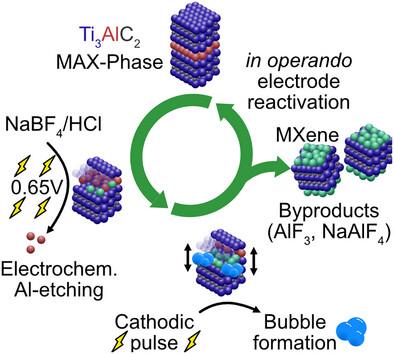 Pulsed Electrochemical Exfoliation for an HF-Free Sustainable MXene Synthesis