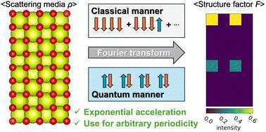 Multidimensional quantum Fourier transform for nanosheet material evaluation by electron microscopy: a case of 2D pattern processing†