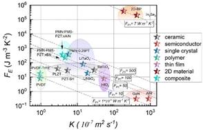 New pyroelectric figures of merit for harvesting dynamic temperature fluctuations†