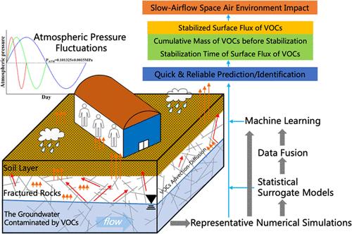 Machine Learning-Enhanced Prediction for Soil-to-Air VOC Emission and Environmental Impact Pertaining Contaminated Fractured Aquifers