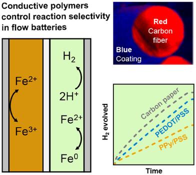 Conductive Polymer Coatings Control Reaction Selectivity in All-Iron Redox Flow Batteries