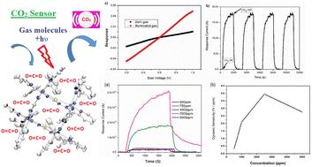 Self-assembled nickel(ii)-centered metal–organic square grid complexes for CO2 sensing†