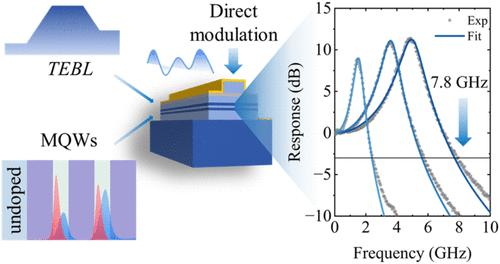 GaN-Based Laser Diode with a Trapezoidal EBL and an Unintentionally Doped Layer Reaching 7.8 GHz Modulation Bandwidth