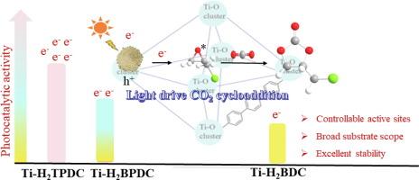 Ligand-regulated oxygen vacancies in Ti-MOFs for visible-light-driven CO2 cycloaddition to cyclic carbonates