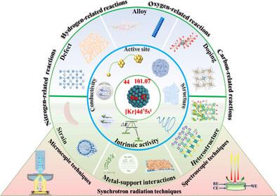 Multiple Functional Engineering Strategies and Active Site Identification in Ru-Based Electrocatalysts for Catalytic Conversion Reactions