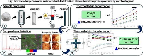 High thermoelectric performance in donor-substituted strontium titanate-based composites processed by laser floating zone