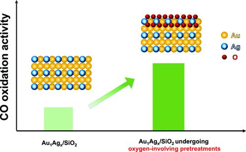 Oxygen Species Enhanced Catalytic Efficiency of Au1Agx/SiO2 Catalysts for CO Oxidation