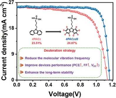 Reducing the Vibration of Carbazole-Based Self-Assembled Monolayers for High-Performance Inverted Perovskite Solar Cells Through the Deuteration Strategy
