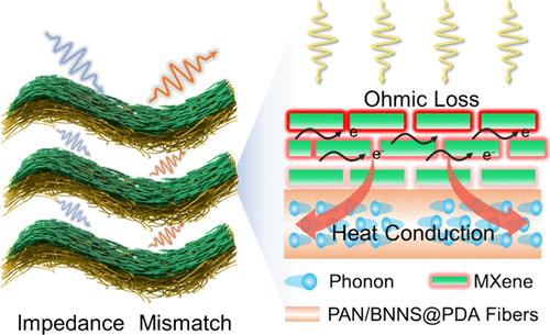 Building Thermal-Conduction Nanochannels in Composite Electromagnetic Interference Shielding Film for Electromagnetic Heat Management
