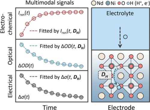 Quantifying Hydrogen Chemical Diffusivity in NdNiO3 Thin Films through Operando Multimodal Measurements