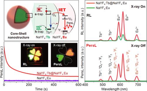 Enabling Persistent Luminescence of Eu3+ in Nanoparticles through Interfacial Energy Transfer for Advanced X-ray Imaging
