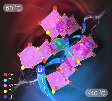 Anion Engineering of LiVPO4F(1-x)Ox Enables Fast-Charge and Wide-Temperature Lithium-Ion Batteries
